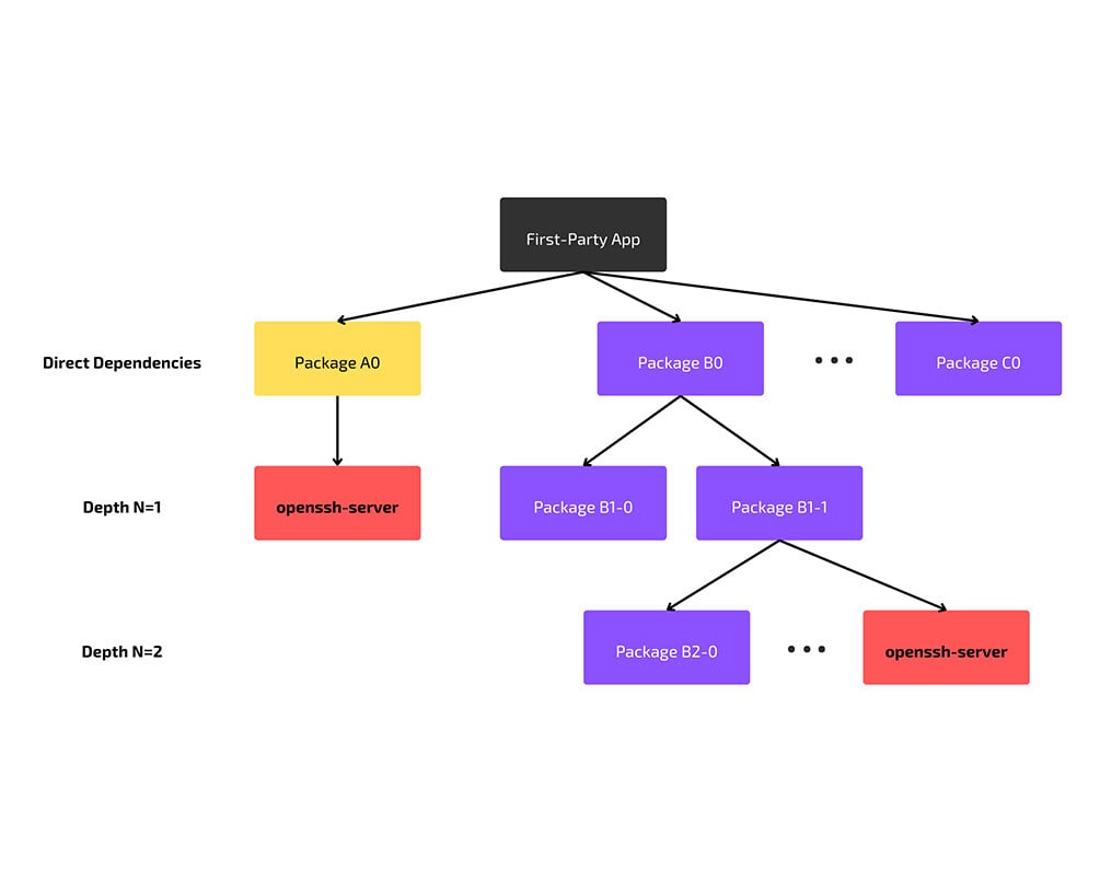 NetRise | Firmware Security